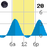 Flint Point tide chart for Monday, February 20, 2023