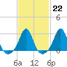 Flint Point tide chart for Wednesday, February 22, 2023
