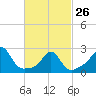 Flint Point tide chart for Sunday, February 26, 2023
