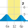 Flint Point tide chart for Thursday, February 2, 2023