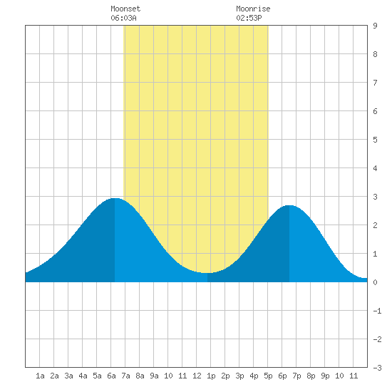 Flint Point tide chart for Friday, February 3, 2023