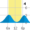 Flint Point tide chart for Saturday, February 4, 2023
