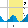 Flint Point tide chart for Sunday, March 12, 2023