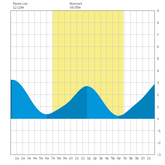 Flint Point tide chart for Monday, March 13, 2023