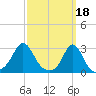 Flint Point tide chart for Saturday, March 18, 2023