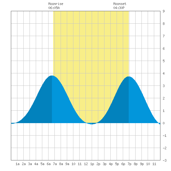 Flint Point tide chart for Sunday, March 19, 2023