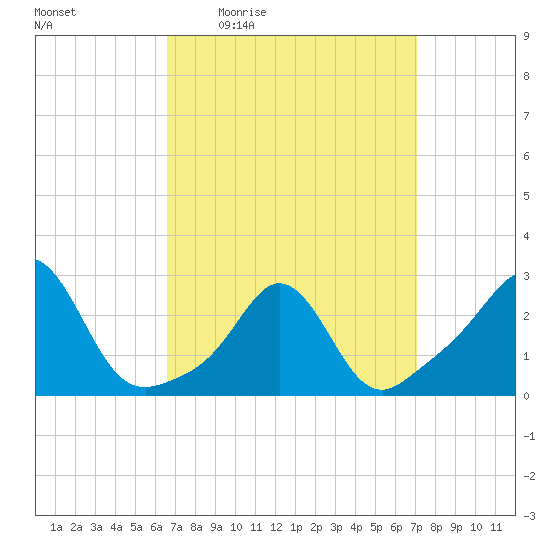 Flint Point tide chart for Sunday, March 26, 2023