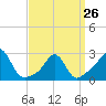 Flint Point tide chart for Sunday, March 26, 2023