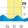 Flint Point tide chart for Wednesday, March 29, 2023