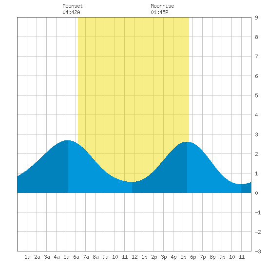 Flint Point tide chart for Friday, March 3, 2023