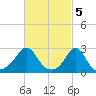 Flint Point tide chart for Sunday, March 5, 2023
