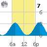 Flint Point tide chart for Tuesday, March 7, 2023
