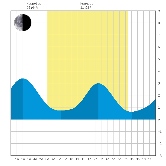 Flint Point tide chart for Thursday, April 13, 2023