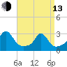 Flint Point tide chart for Thursday, April 13, 2023