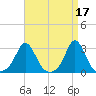 Flint Point tide chart for Monday, April 17, 2023