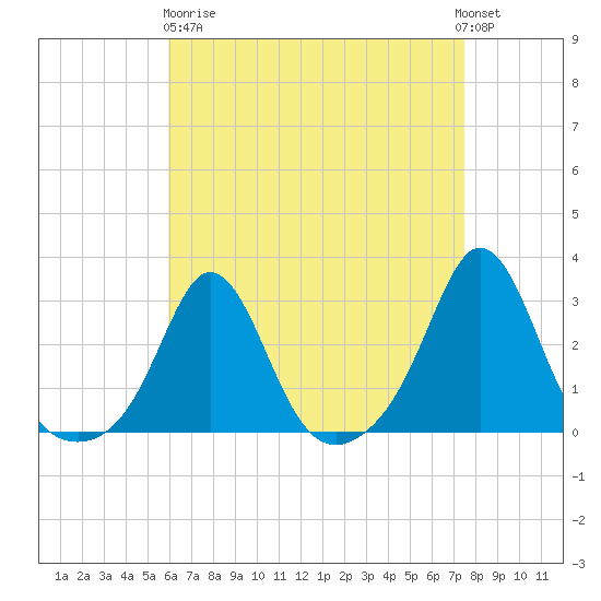 Flint Point tide chart for Wednesday, April 19, 2023