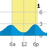 Flint Point tide chart for Saturday, April 1, 2023