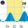 Flint Point tide chart for Thursday, April 20, 2023