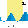 Flint Point tide chart for Friday, April 21, 2023