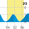 Flint Point tide chart for Sunday, April 23, 2023