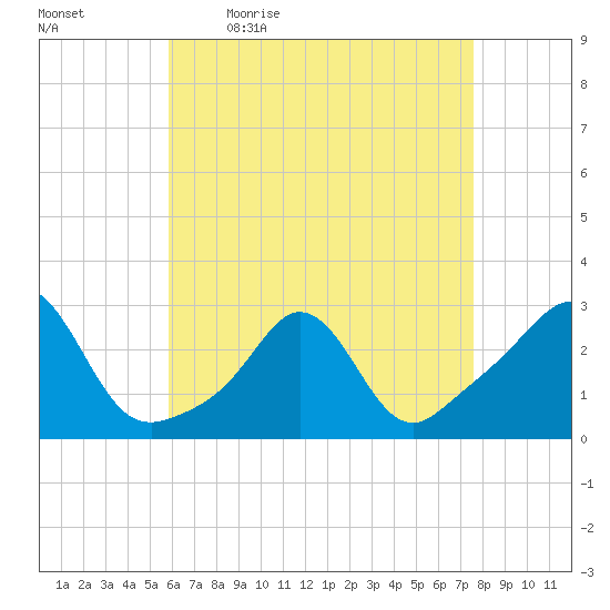 Flint Point tide chart for Monday, April 24, 2023
