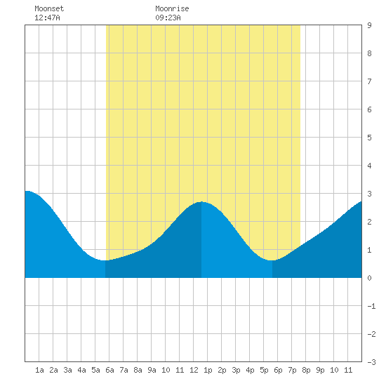 Flint Point tide chart for Tuesday, April 25, 2023