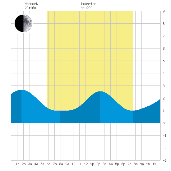 Flint Point tide chart for Thursday, April 27, 2023
