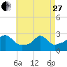 Flint Point tide chart for Thursday, April 27, 2023
