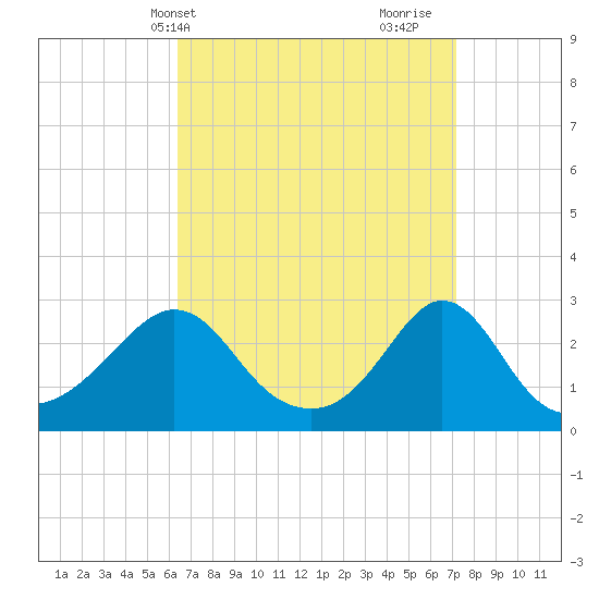 Flint Point tide chart for Sunday, April 2, 2023