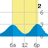 Flint Point tide chart for Sunday, April 2, 2023