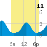 Flint Point tide chart for Thursday, May 11, 2023
