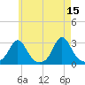 Flint Point tide chart for Monday, May 15, 2023