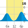 Flint Point tide chart for Tuesday, May 16, 2023