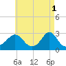 Flint Point tide chart for Monday, May 1, 2023