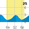 Flint Point tide chart for Thursday, May 25, 2023