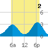 Flint Point tide chart for Tuesday, May 2, 2023