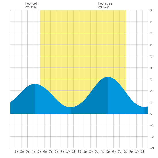 Flint Point tide chart for Tuesday, May 30, 2023