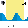 Flint Point tide chart for Saturday, June 10, 2023