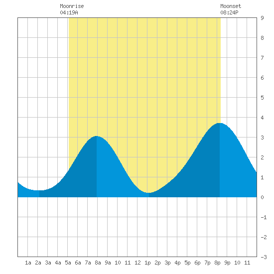Flint Point tide chart for Saturday, June 17, 2023