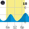 Flint Point tide chart for Sunday, June 18, 2023