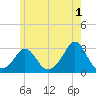 Flint Point tide chart for Thursday, June 1, 2023