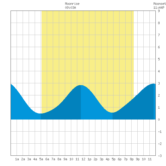 Flint Point tide chart for Thursday, June 22, 2023