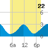 Flint Point tide chart for Thursday, June 22, 2023