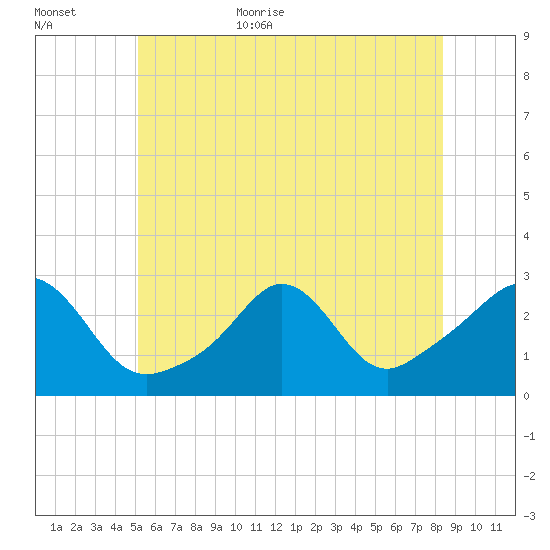 Flint Point tide chart for Friday, June 23, 2023