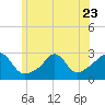 Flint Point tide chart for Friday, June 23, 2023
