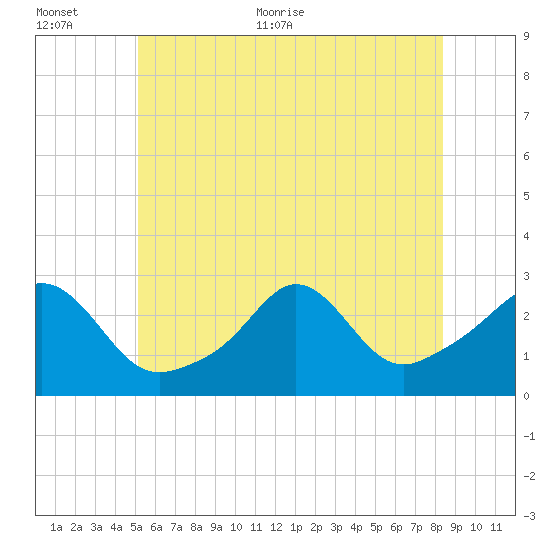 Flint Point tide chart for Saturday, June 24, 2023