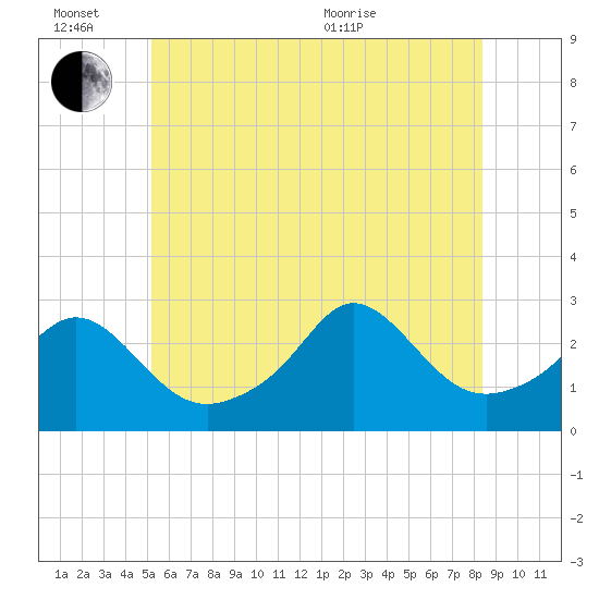 Flint Point tide chart for Monday, June 26, 2023