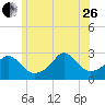 Flint Point tide chart for Monday, June 26, 2023