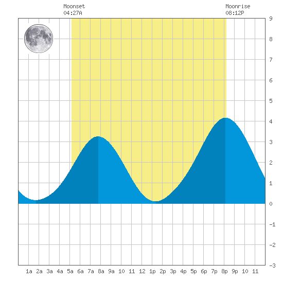 Flint Point tide chart for Saturday, June 3, 2023