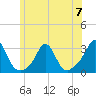 Flint Point tide chart for Wednesday, June 7, 2023